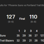 Suns Crush Trail Blazers 127-110: Full Recap from Last Night’s NBA Action (November 18, 2025)